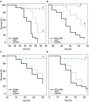 Antimicrobial and Insecticidal: Cyclic Lipopeptides and Hydrogen Cyanide Produced by Plant-Beneficial Pseudomonas Strains CHA0, CMR12a, and PCL1391 Contribute to Insect Killing